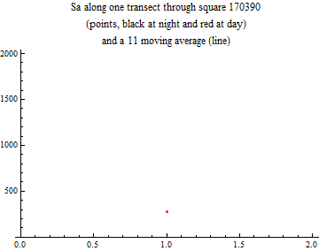 Graphics:Sa along one transect through square 170390 (points, black at night and red at day) and a 11 moving average (line)